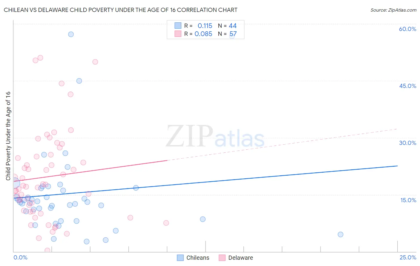 Chilean vs Delaware Child Poverty Under the Age of 16