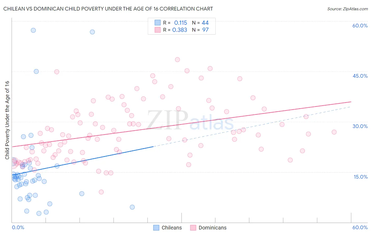 Chilean vs Dominican Child Poverty Under the Age of 16