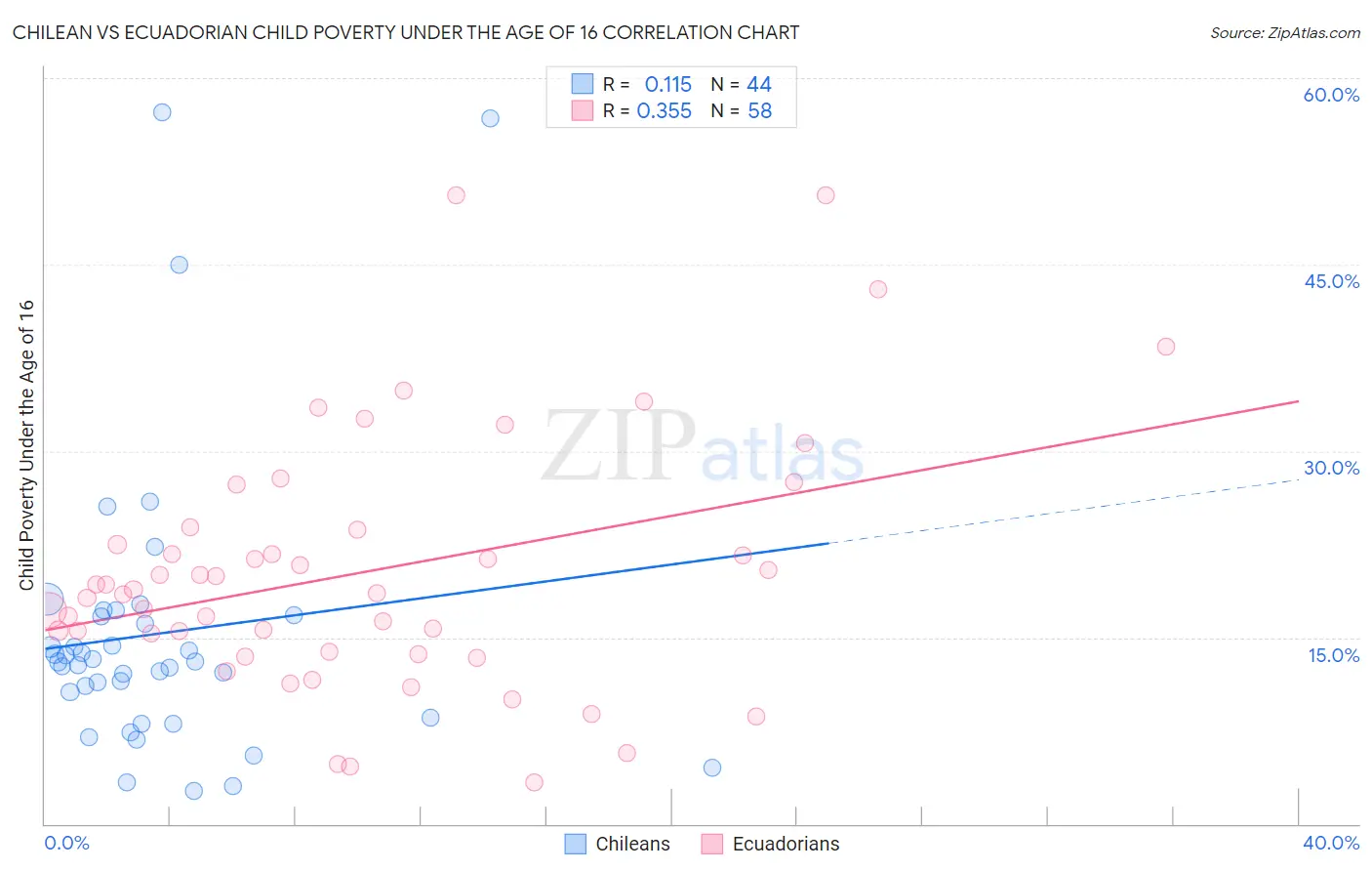 Chilean vs Ecuadorian Child Poverty Under the Age of 16