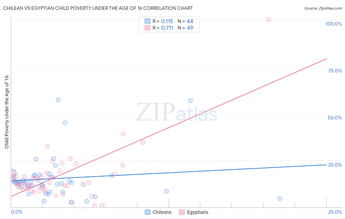 Chilean vs Egyptian Child Poverty Under the Age of 16