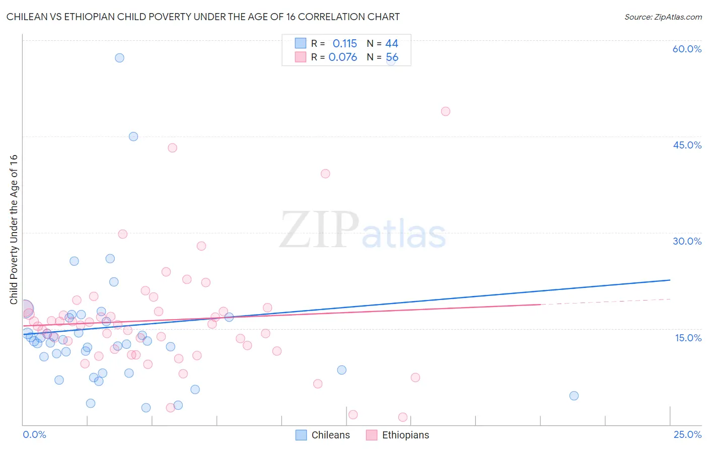 Chilean vs Ethiopian Child Poverty Under the Age of 16