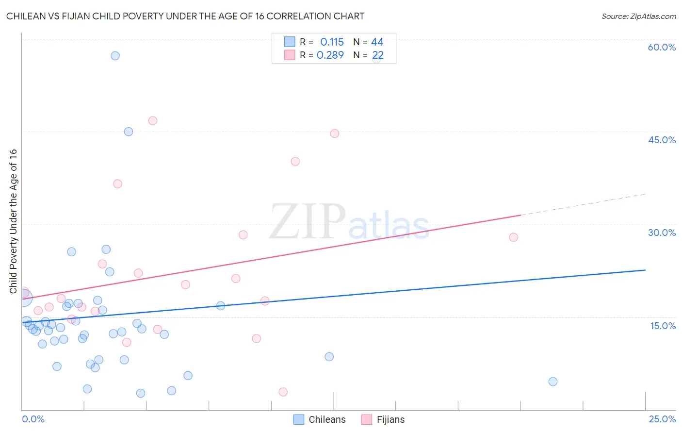 Chilean vs Fijian Child Poverty Under the Age of 16