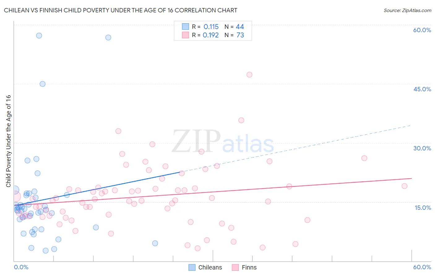 Chilean vs Finnish Child Poverty Under the Age of 16