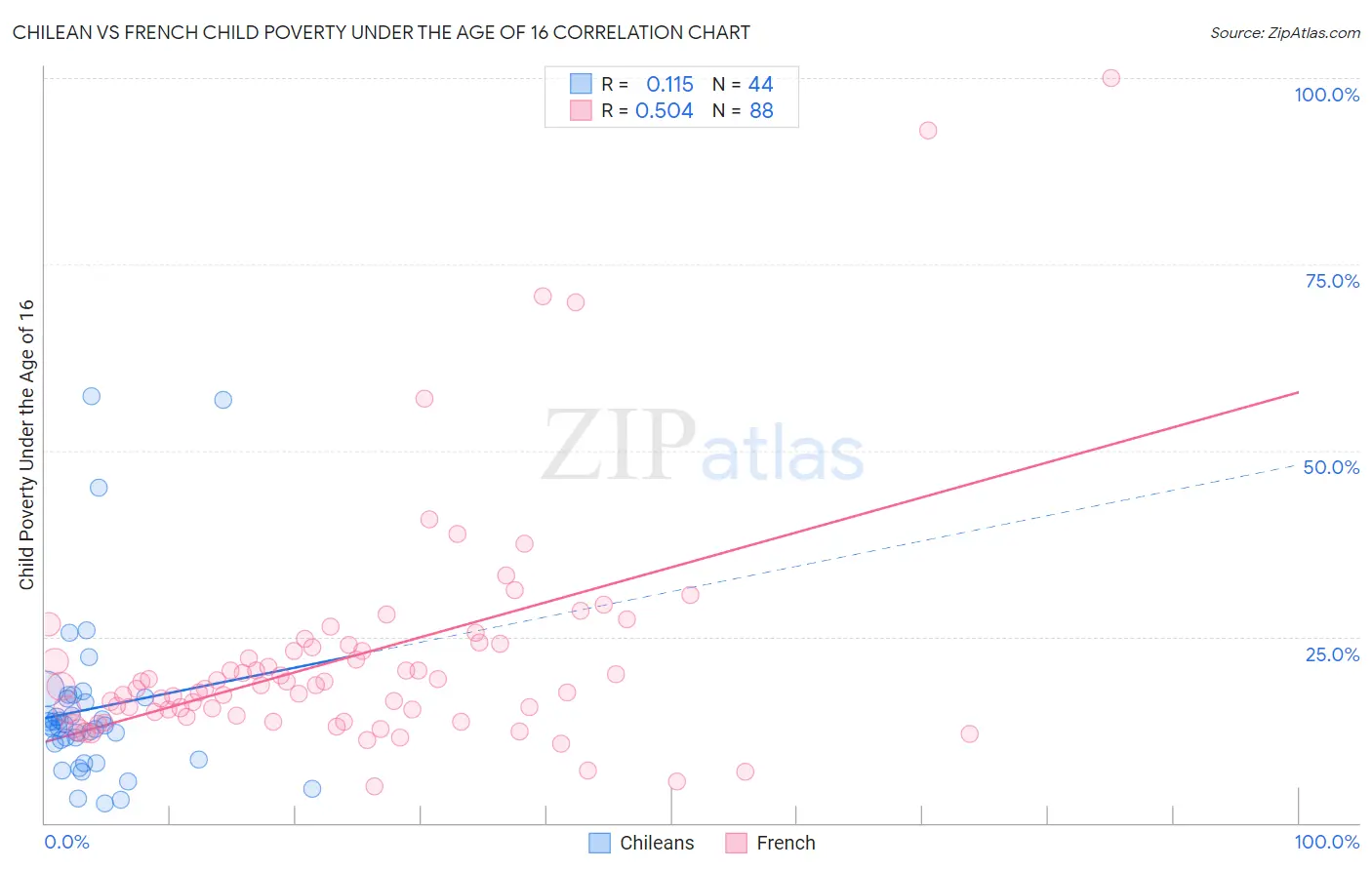 Chilean vs French Child Poverty Under the Age of 16