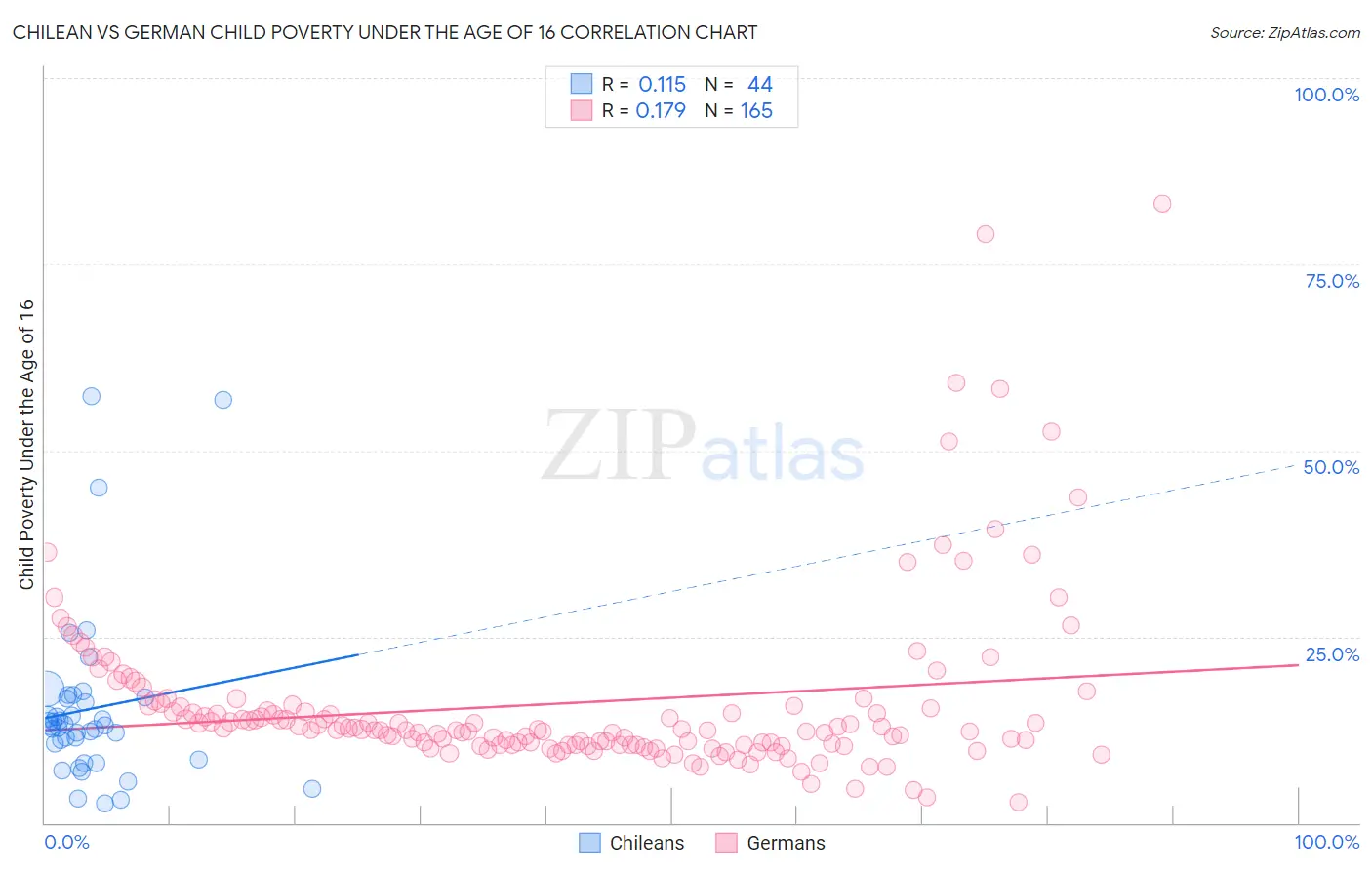 Chilean vs German Child Poverty Under the Age of 16