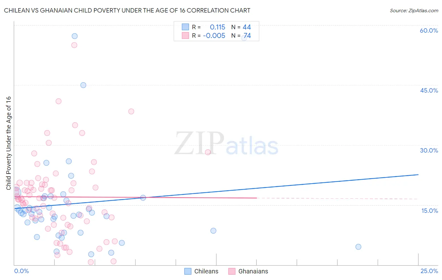 Chilean vs Ghanaian Child Poverty Under the Age of 16