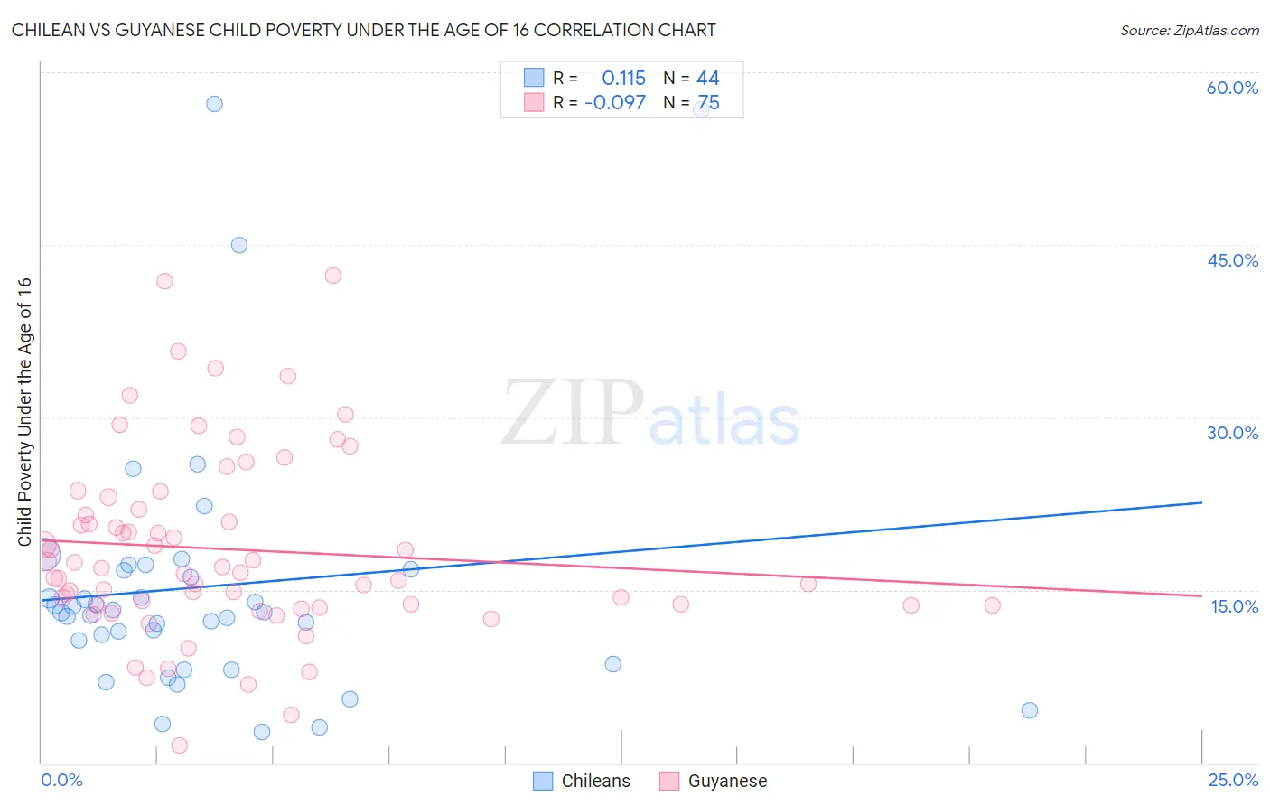Chilean vs Guyanese Child Poverty Under the Age of 16