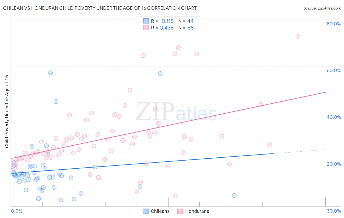 Chilean vs Honduran Child Poverty Under the Age of 16