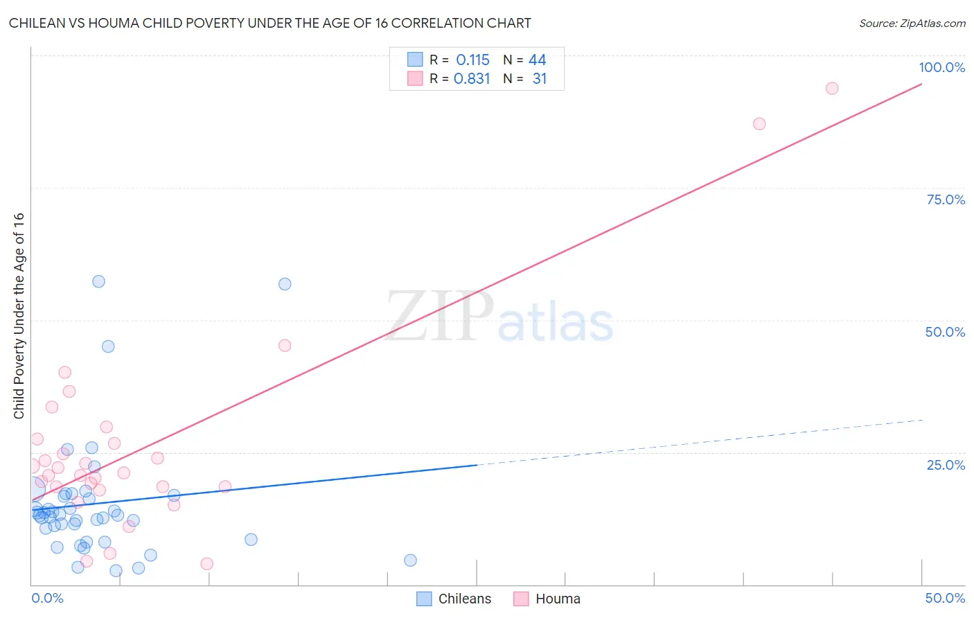 Chilean vs Houma Child Poverty Under the Age of 16