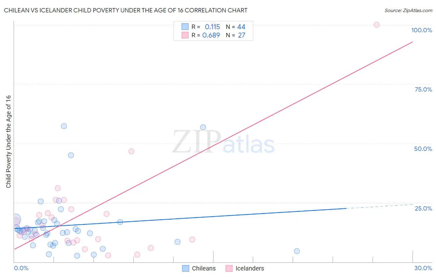 Chilean vs Icelander Child Poverty Under the Age of 16