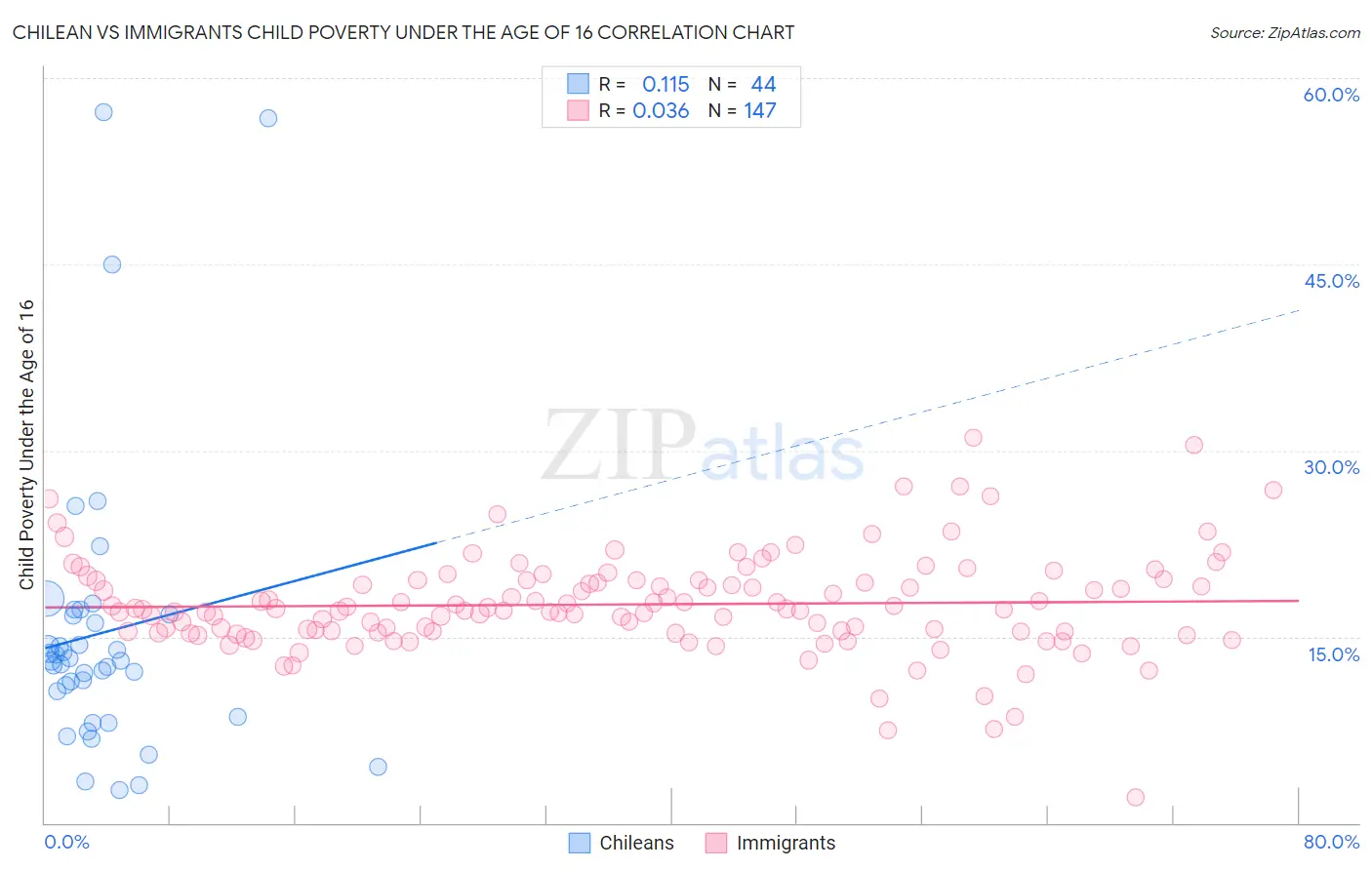 Chilean vs Immigrants Child Poverty Under the Age of 16