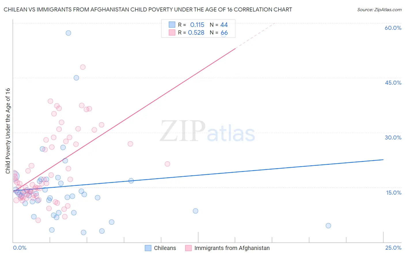 Chilean vs Immigrants from Afghanistan Child Poverty Under the Age of 16