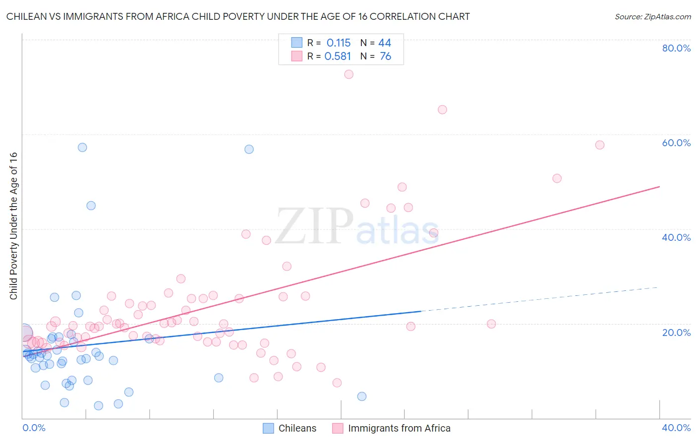 Chilean vs Immigrants from Africa Child Poverty Under the Age of 16