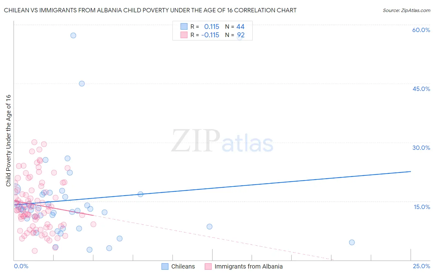 Chilean vs Immigrants from Albania Child Poverty Under the Age of 16