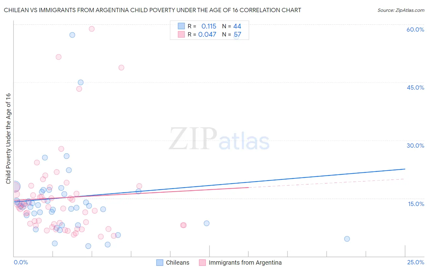 Chilean vs Immigrants from Argentina Child Poverty Under the Age of 16