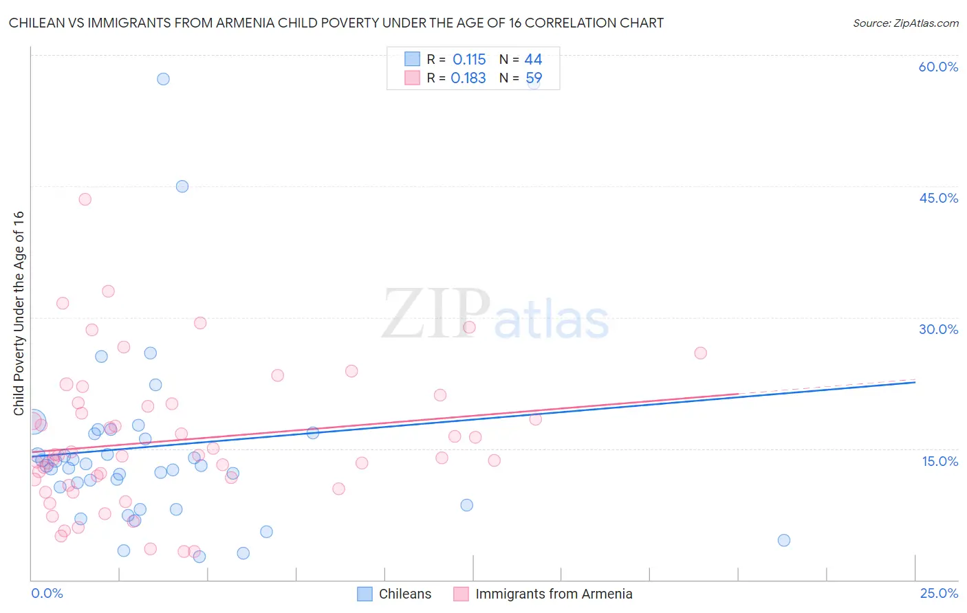 Chilean vs Immigrants from Armenia Child Poverty Under the Age of 16