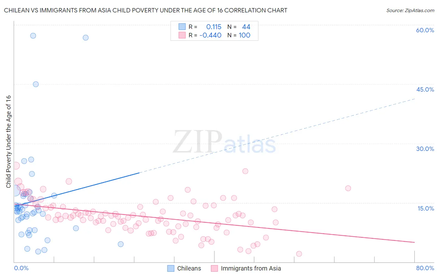 Chilean vs Immigrants from Asia Child Poverty Under the Age of 16