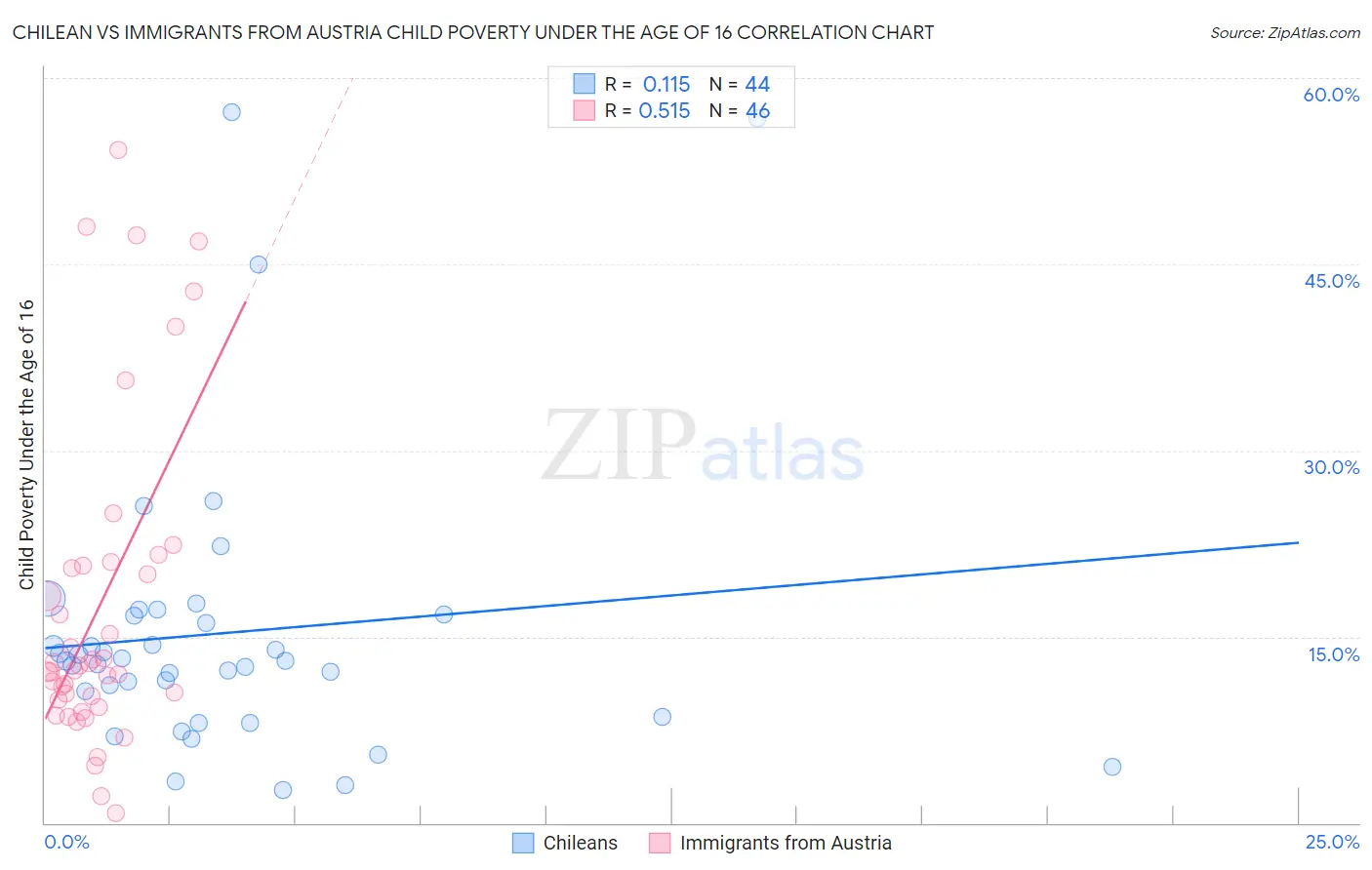 Chilean vs Immigrants from Austria Child Poverty Under the Age of 16