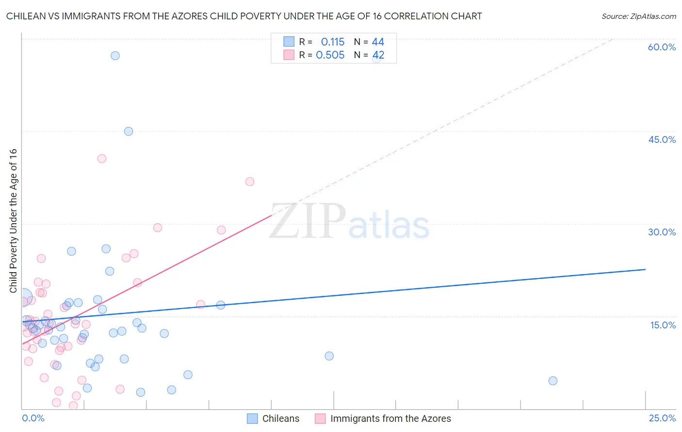 Chilean vs Immigrants from the Azores Child Poverty Under the Age of 16