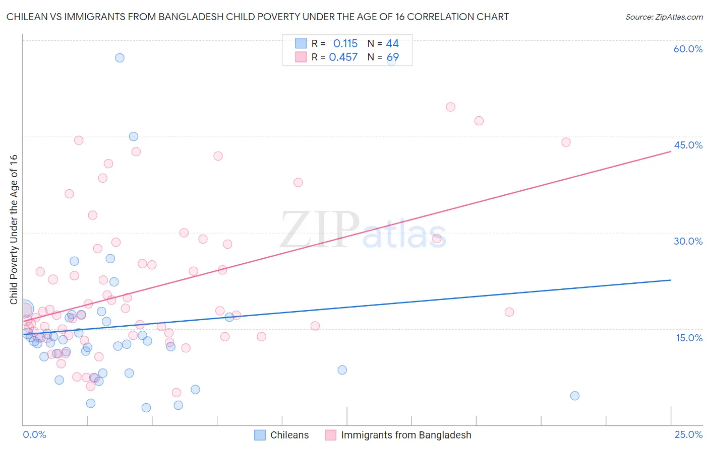 Chilean vs Immigrants from Bangladesh Child Poverty Under the Age of 16