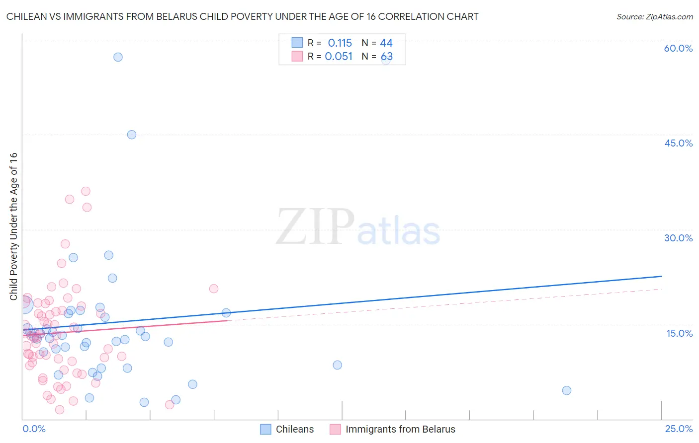 Chilean vs Immigrants from Belarus Child Poverty Under the Age of 16