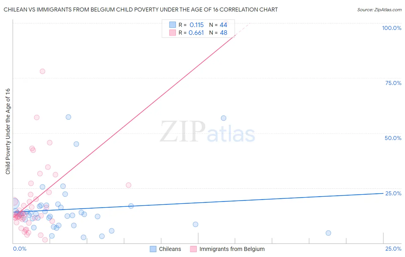 Chilean vs Immigrants from Belgium Child Poverty Under the Age of 16