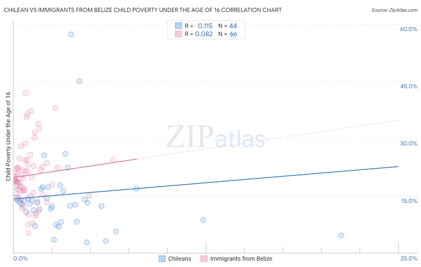 Chilean vs Immigrants from Belize Child Poverty Under the Age of 16