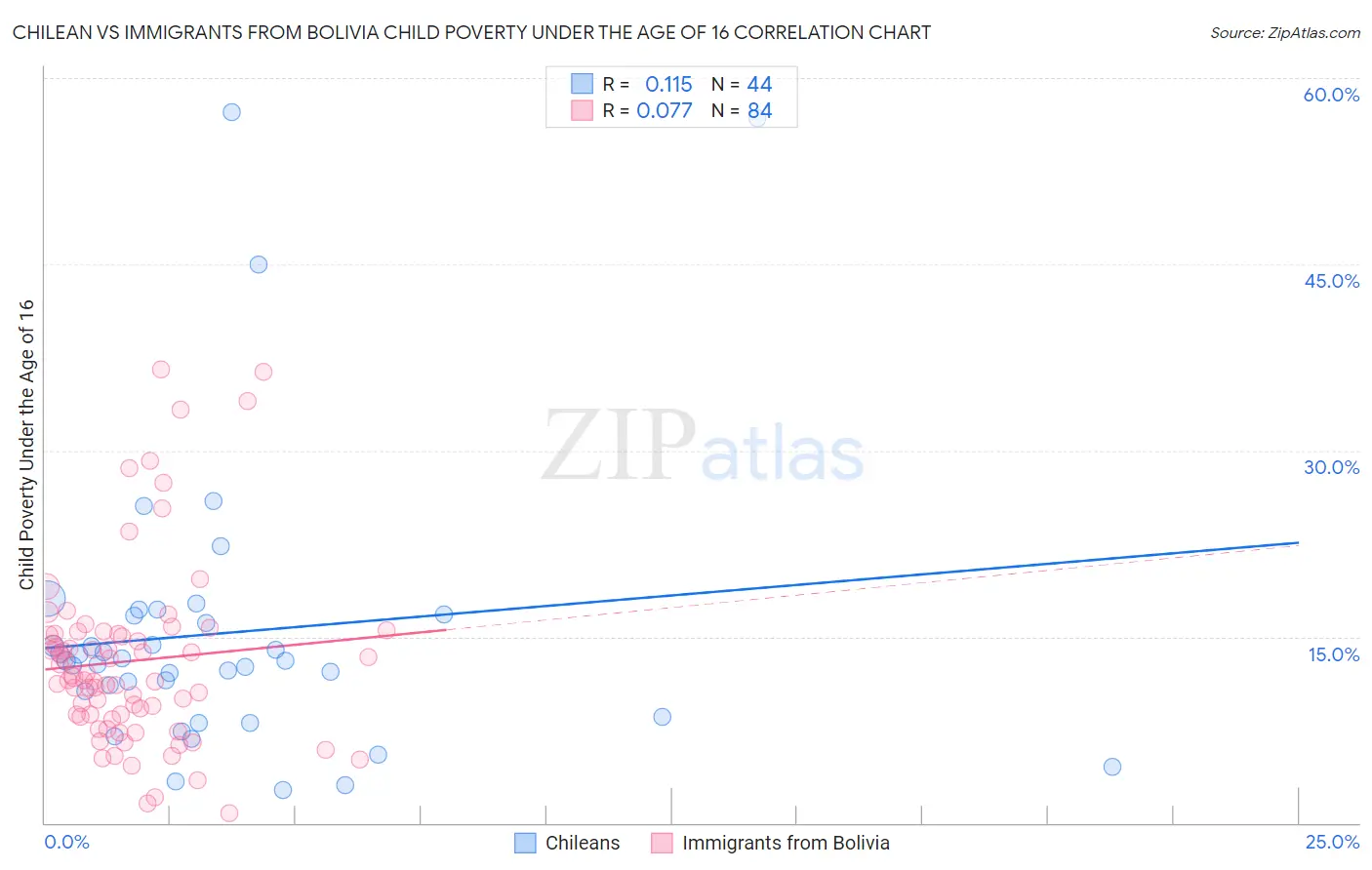 Chilean vs Immigrants from Bolivia Child Poverty Under the Age of 16