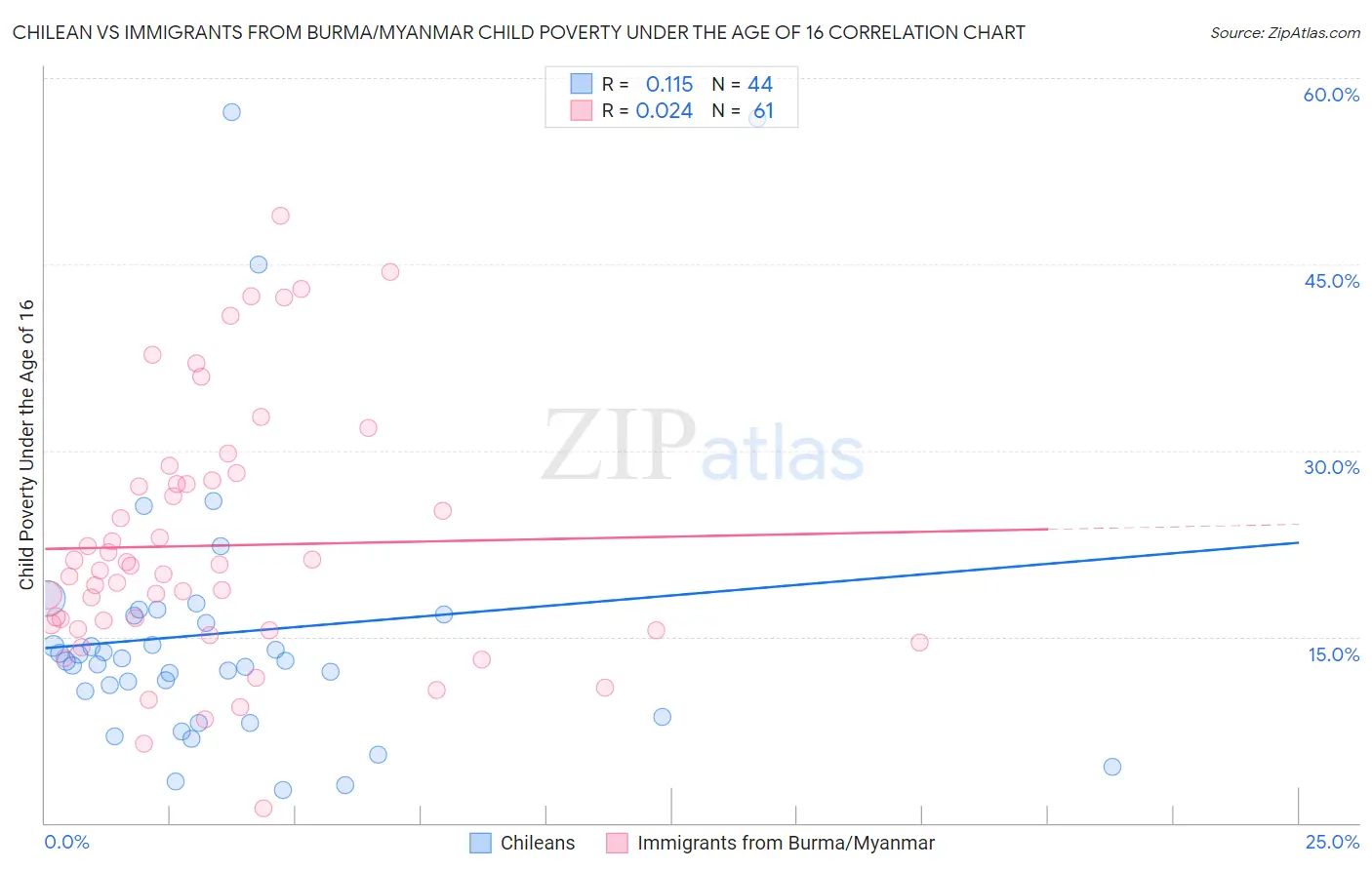 Chilean vs Immigrants from Burma/Myanmar Child Poverty Under the Age of 16