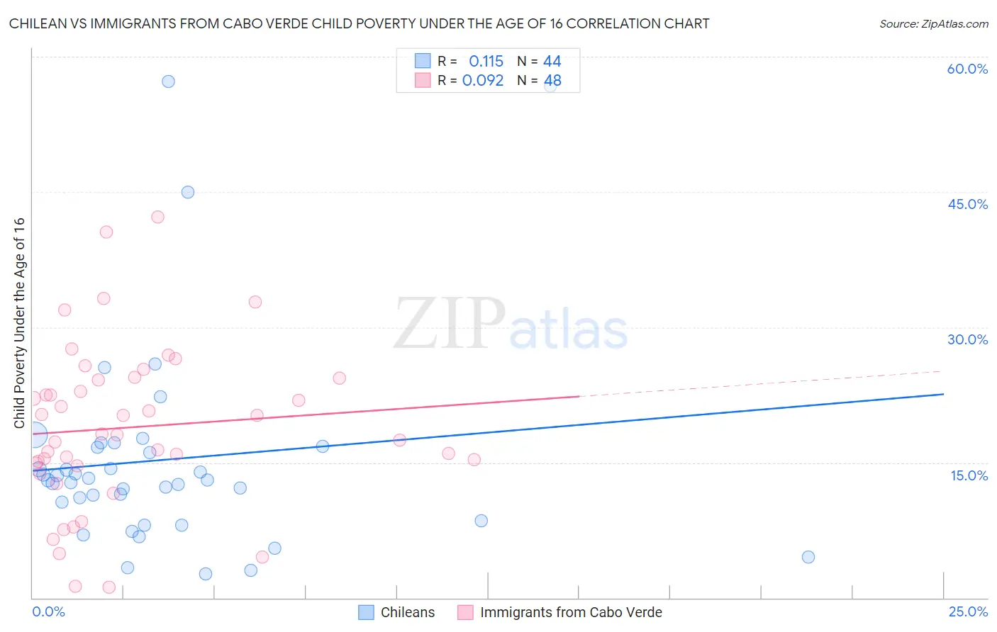 Chilean vs Immigrants from Cabo Verde Child Poverty Under the Age of 16