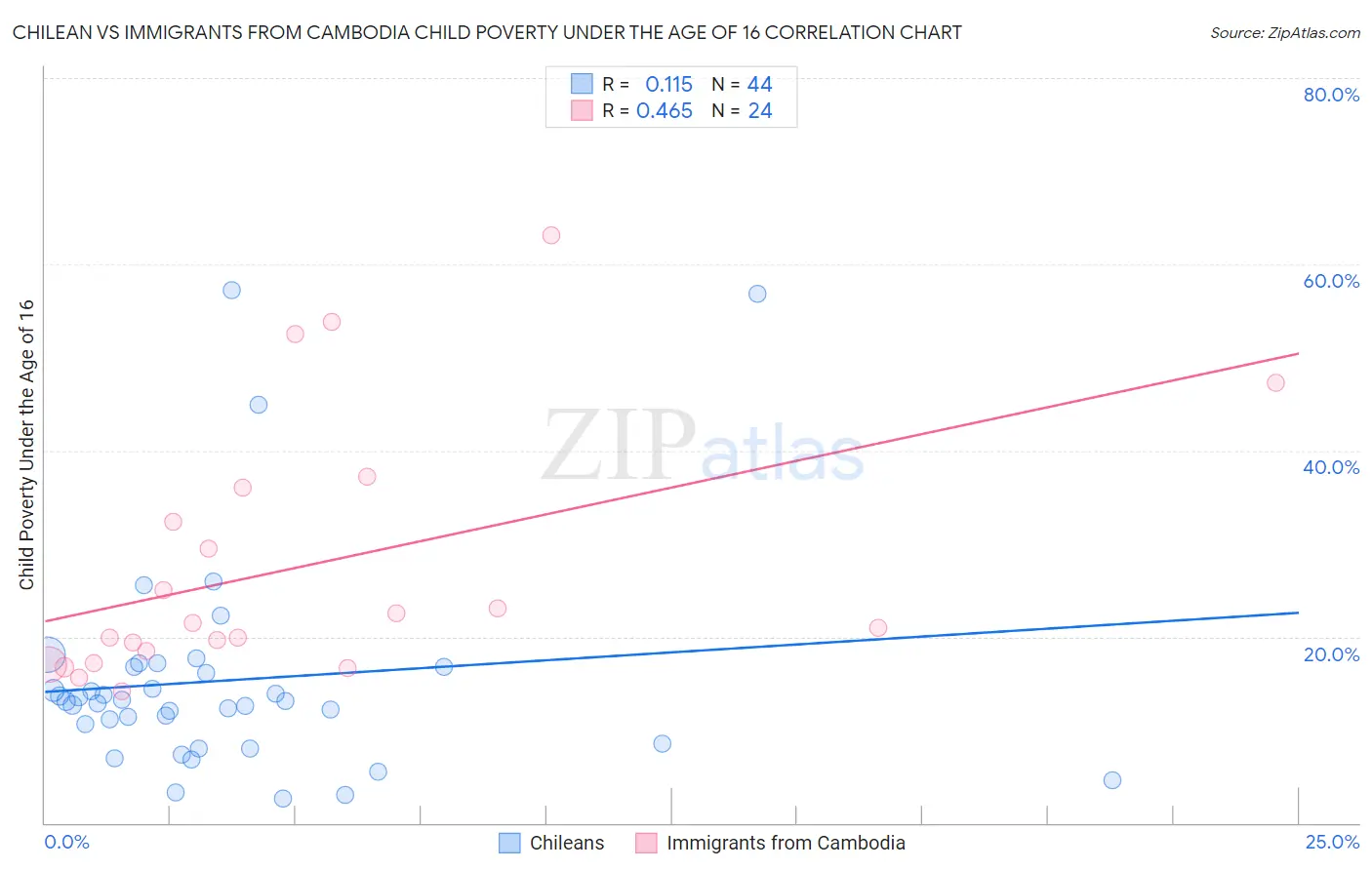 Chilean vs Immigrants from Cambodia Child Poverty Under the Age of 16