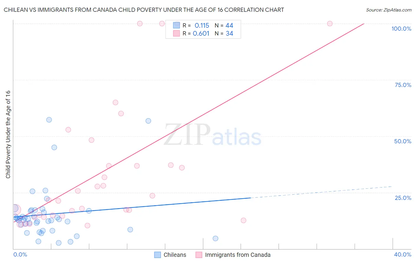 Chilean vs Immigrants from Canada Child Poverty Under the Age of 16