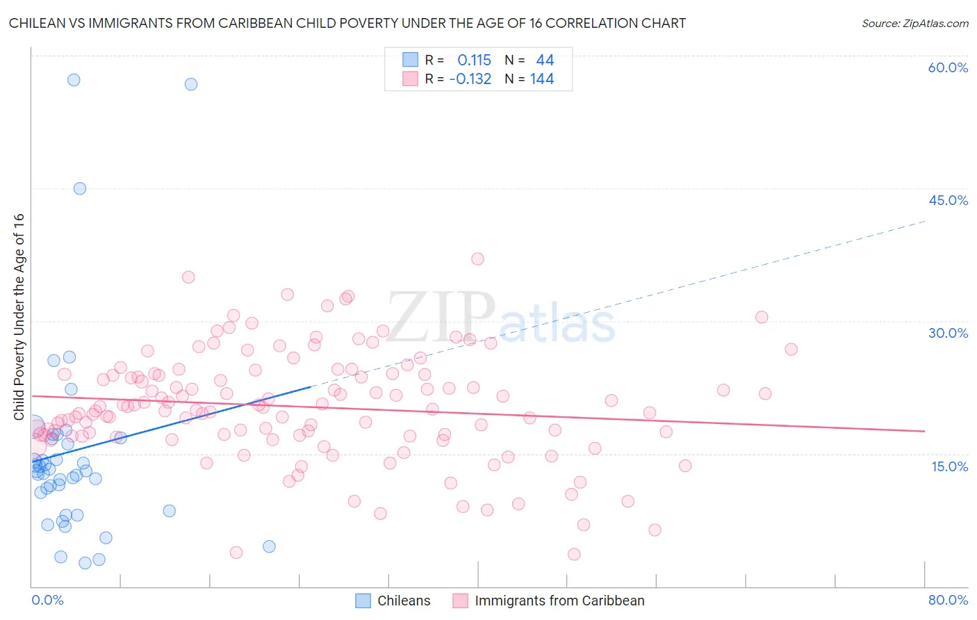 Chilean vs Immigrants from Caribbean Child Poverty Under the Age of 16