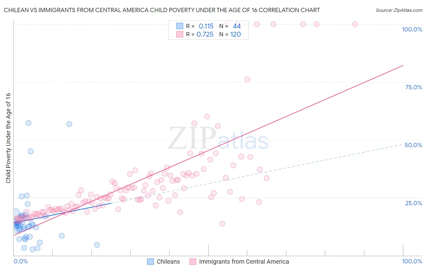 Chilean vs Immigrants from Central America Child Poverty Under the Age of 16