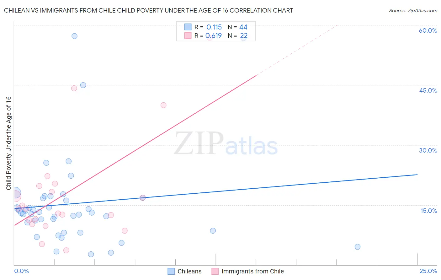 Chilean vs Immigrants from Chile Child Poverty Under the Age of 16