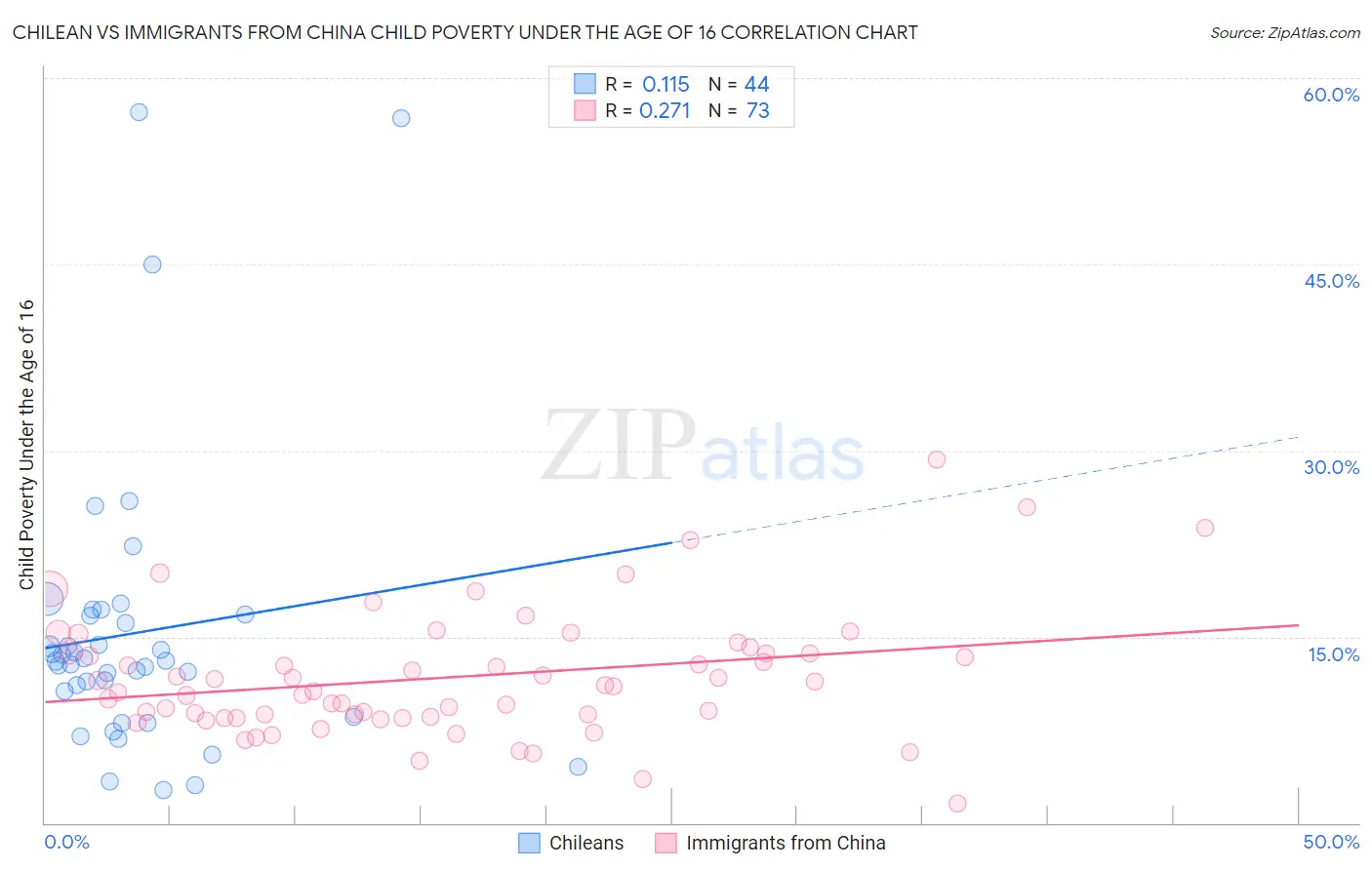 Chilean vs Immigrants from China Child Poverty Under the Age of 16