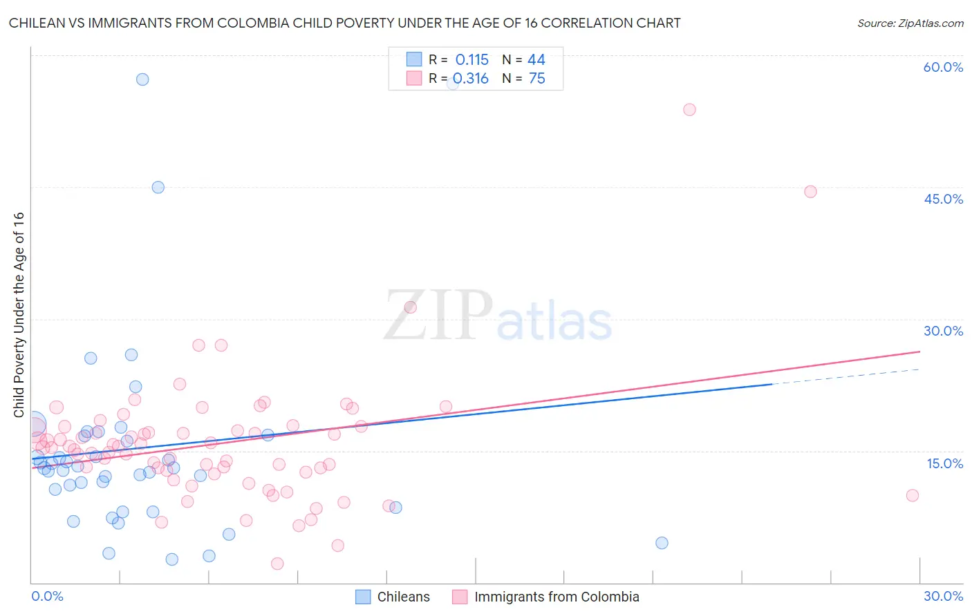 Chilean vs Immigrants from Colombia Child Poverty Under the Age of 16