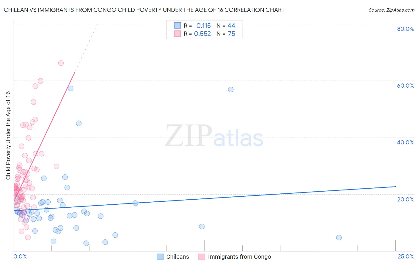 Chilean vs Immigrants from Congo Child Poverty Under the Age of 16