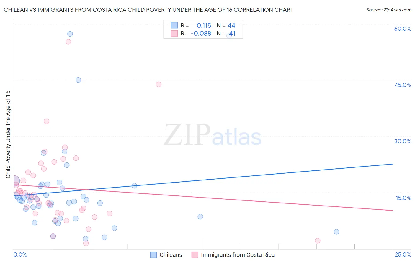 Chilean vs Immigrants from Costa Rica Child Poverty Under the Age of 16