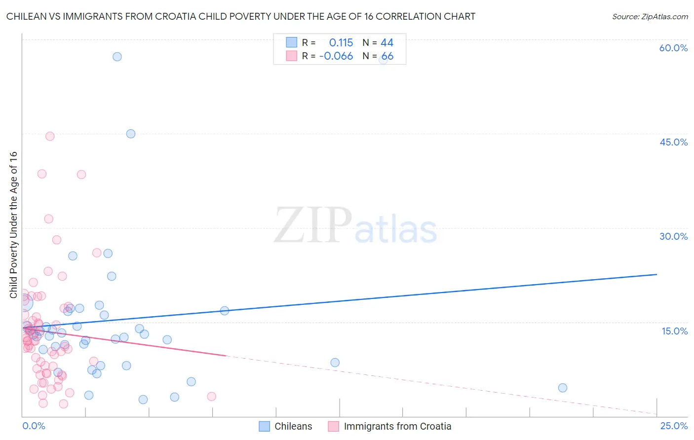 Chilean vs Immigrants from Croatia Child Poverty Under the Age of 16
