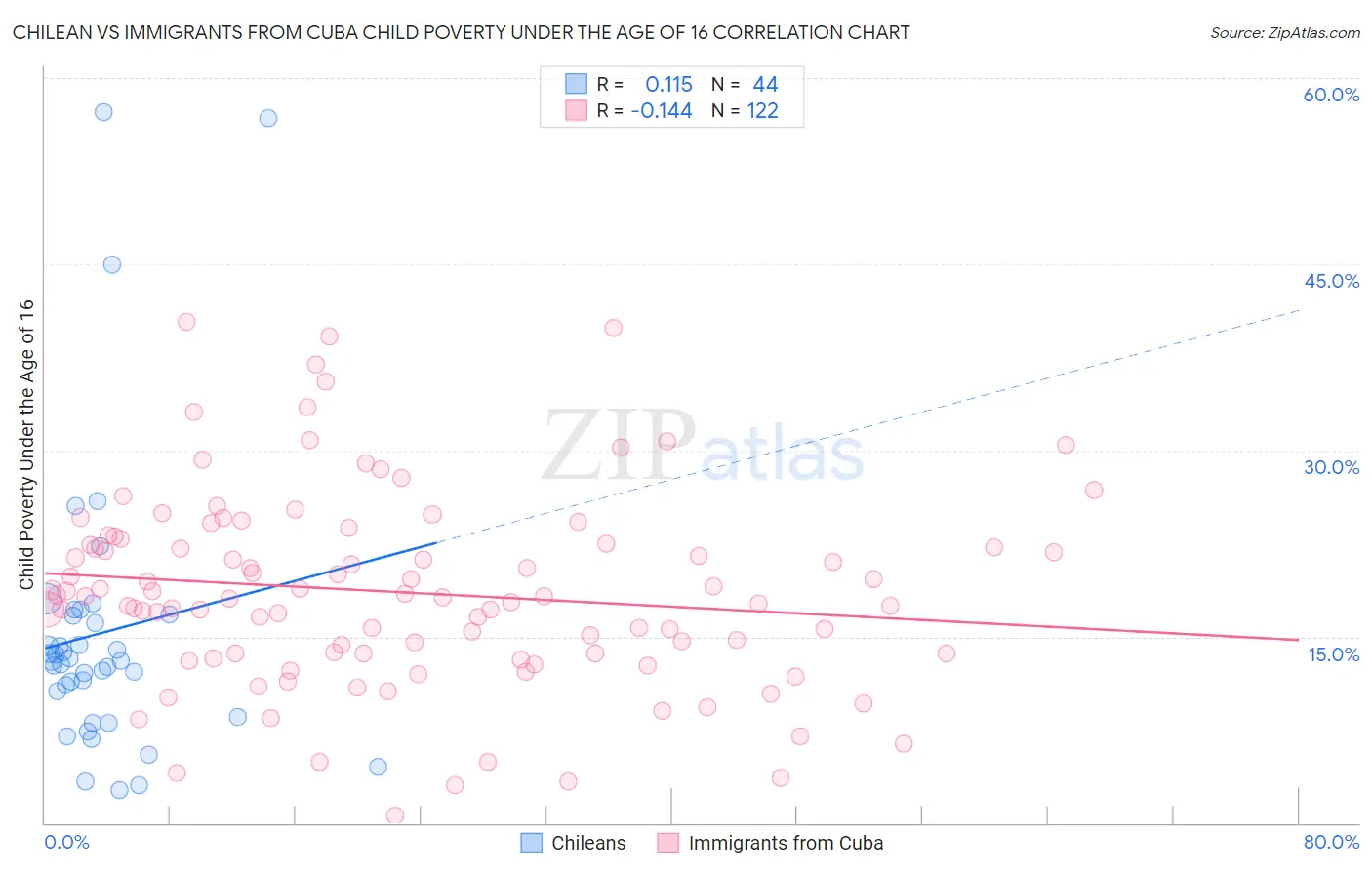 Chilean vs Immigrants from Cuba Child Poverty Under the Age of 16