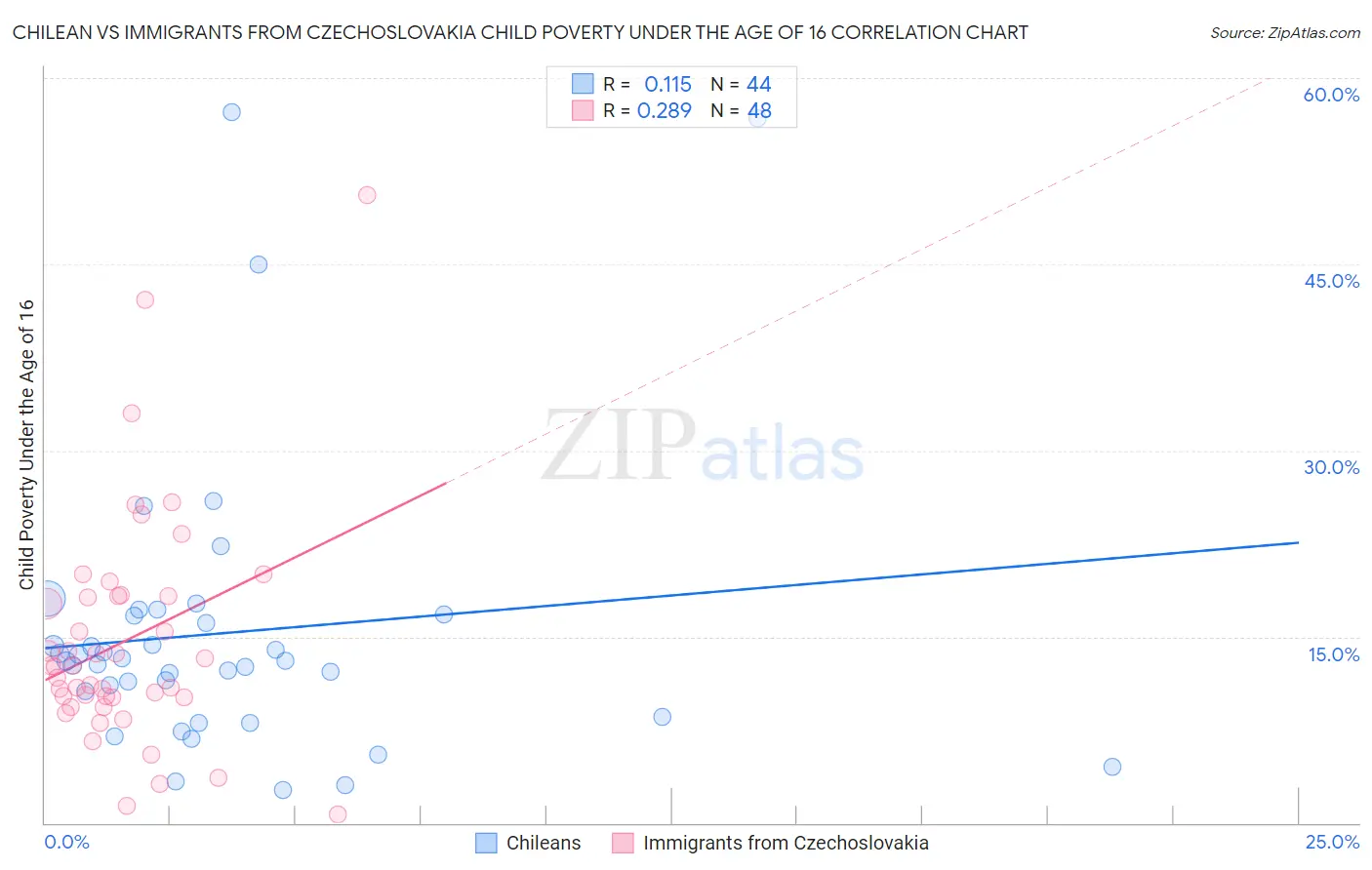 Chilean vs Immigrants from Czechoslovakia Child Poverty Under the Age of 16
