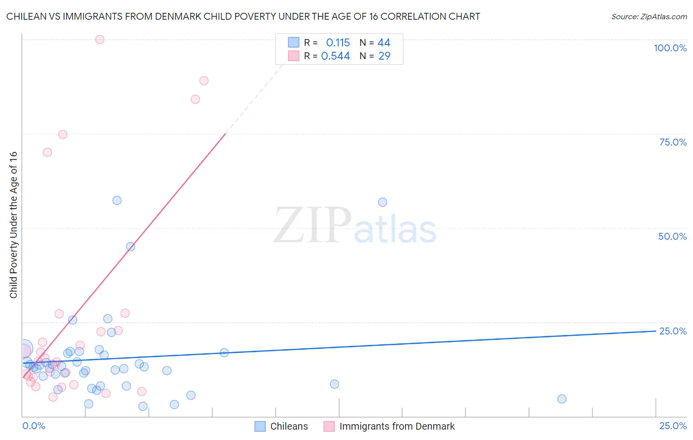 Chilean vs Immigrants from Denmark Child Poverty Under the Age of 16