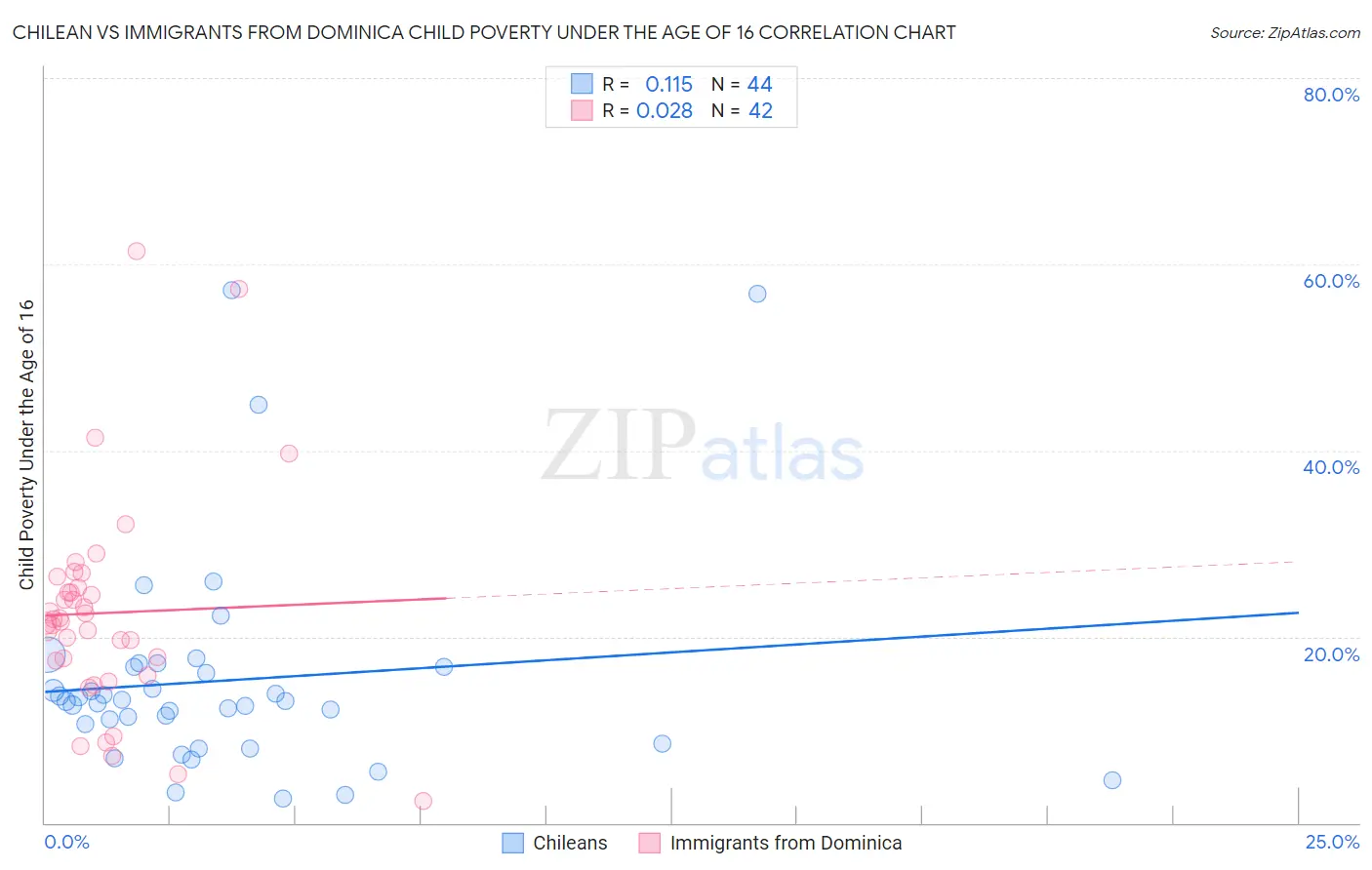 Chilean vs Immigrants from Dominica Child Poverty Under the Age of 16