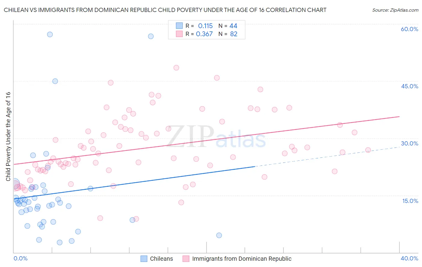 Chilean vs Immigrants from Dominican Republic Child Poverty Under the Age of 16