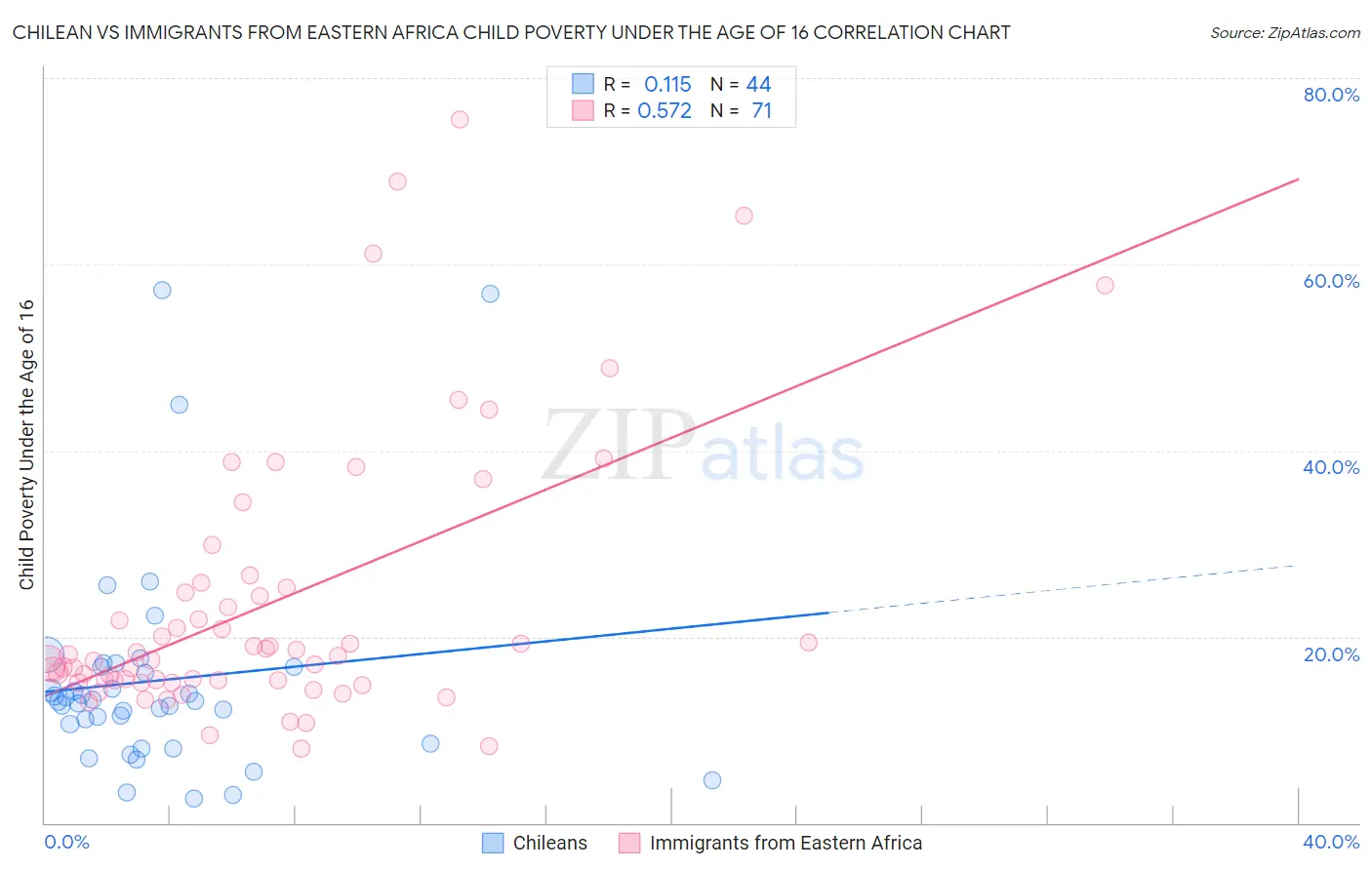 Chilean vs Immigrants from Eastern Africa Child Poverty Under the Age of 16