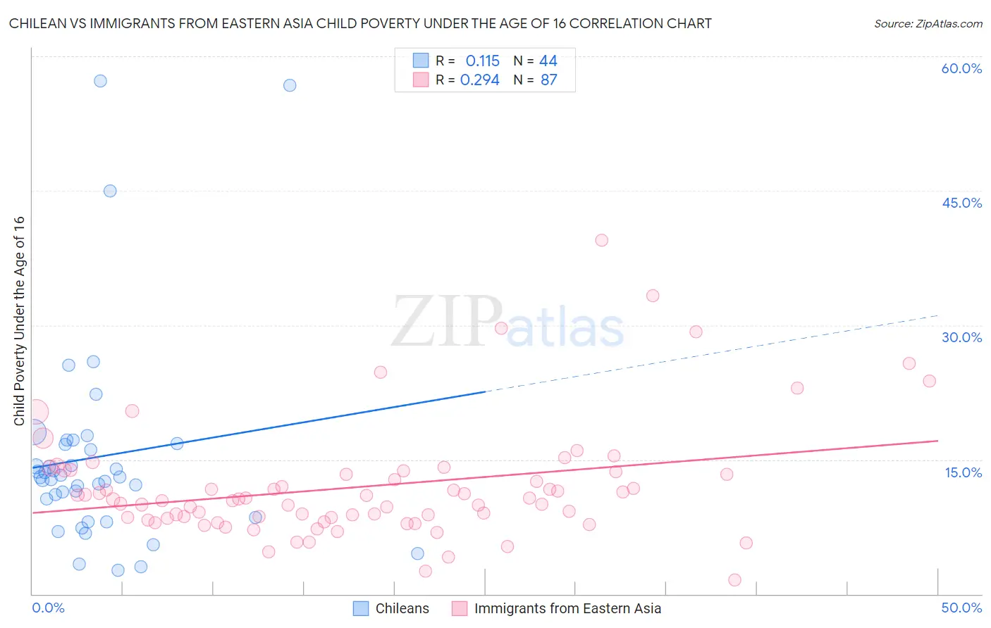 Chilean vs Immigrants from Eastern Asia Child Poverty Under the Age of 16