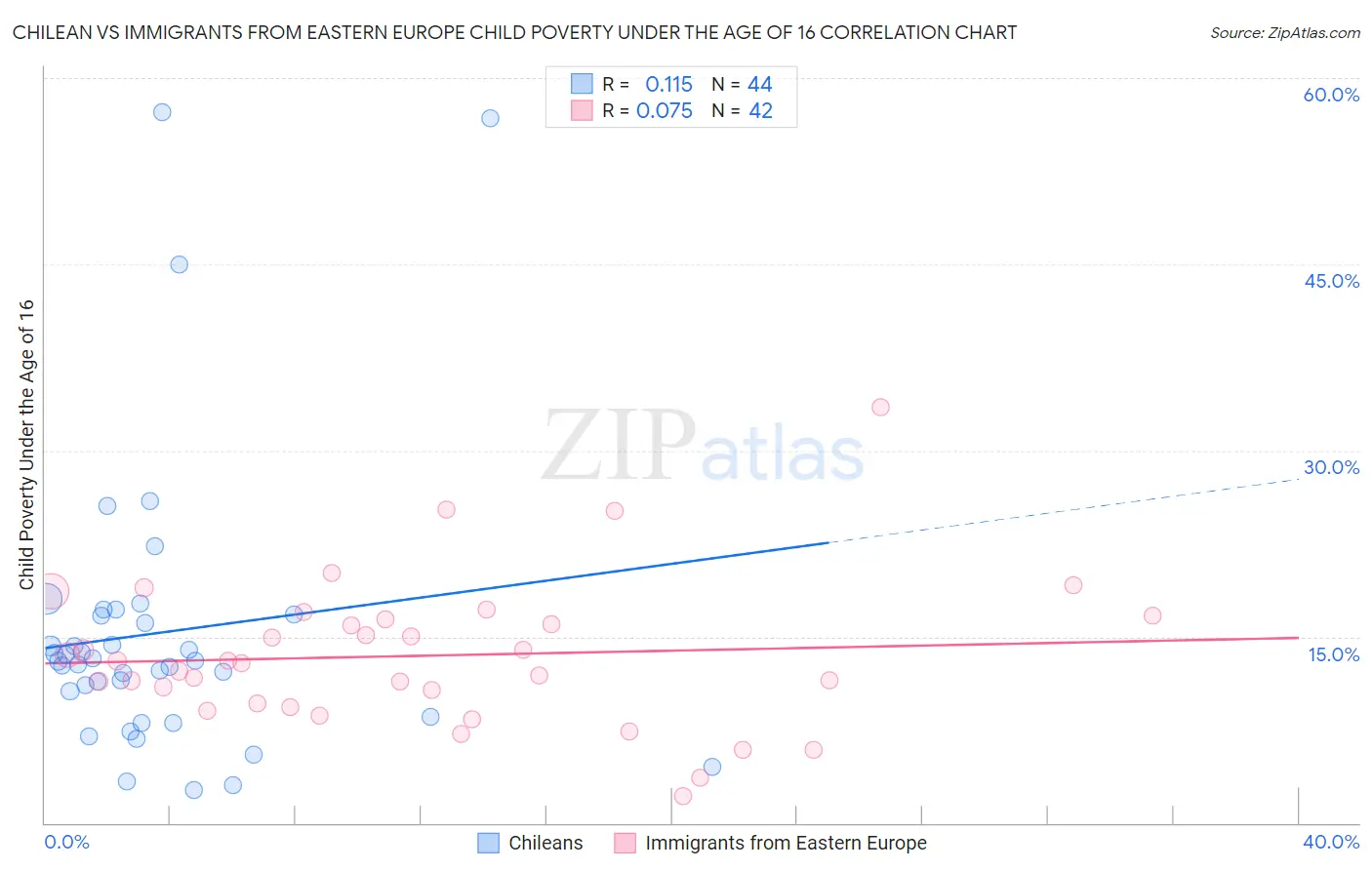 Chilean vs Immigrants from Eastern Europe Child Poverty Under the Age of 16