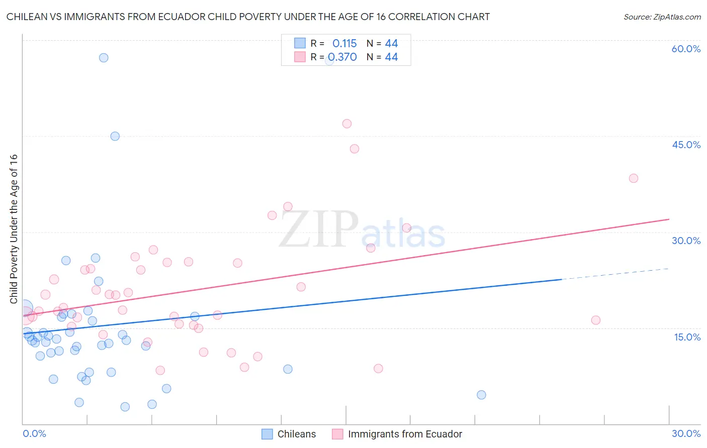 Chilean vs Immigrants from Ecuador Child Poverty Under the Age of 16