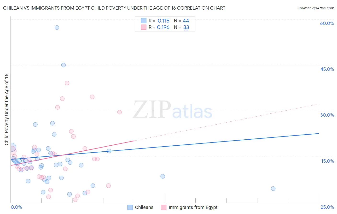 Chilean vs Immigrants from Egypt Child Poverty Under the Age of 16